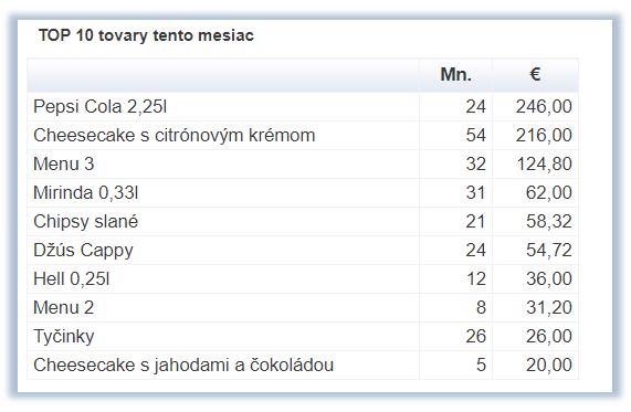 TOP 10 tovarov tento mesiac